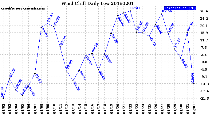 Milwaukee Weather Wind Chill<br>Daily Low