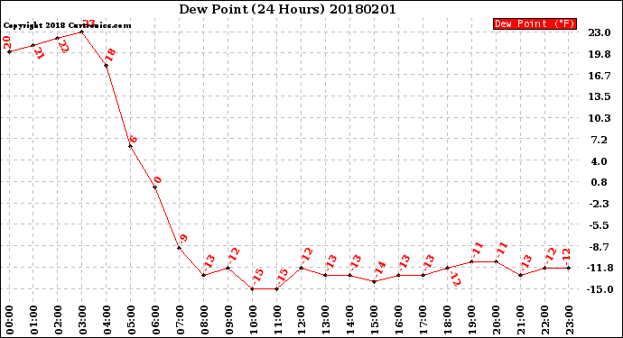 Milwaukee Weather Dew Point<br>(24 Hours)