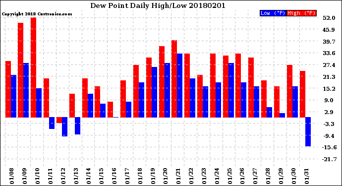 Milwaukee Weather Dew Point<br>Daily High/Low