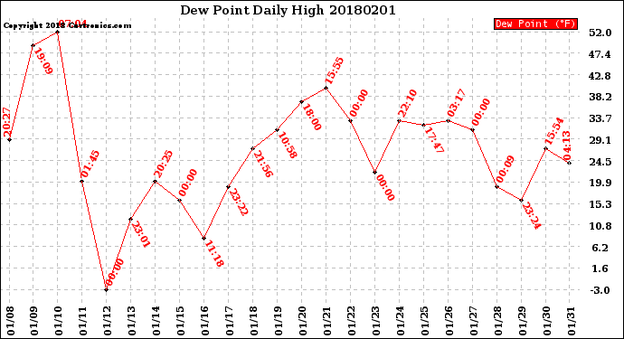 Milwaukee Weather Dew Point<br>Daily High