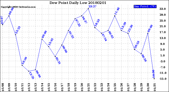 Milwaukee Weather Dew Point<br>Daily Low