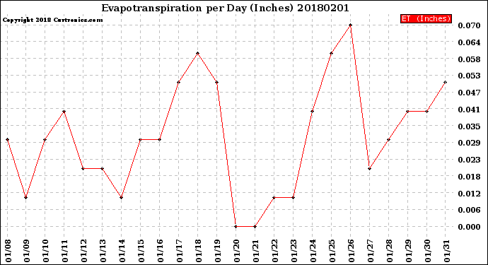 Milwaukee Weather Evapotranspiration<br>per Day (Inches)