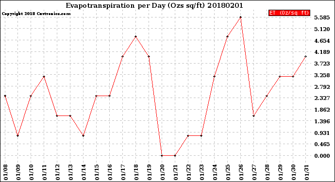 Milwaukee Weather Evapotranspiration<br>per Day (Ozs sq/ft)
