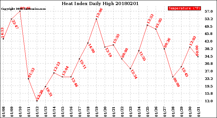 Milwaukee Weather Heat Index<br>Daily High