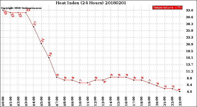 Milwaukee Weather Heat Index<br>(24 Hours)