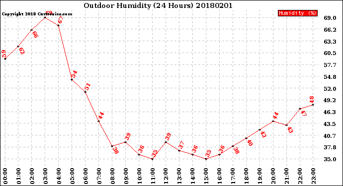 Milwaukee Weather Outdoor Humidity<br>(24 Hours)