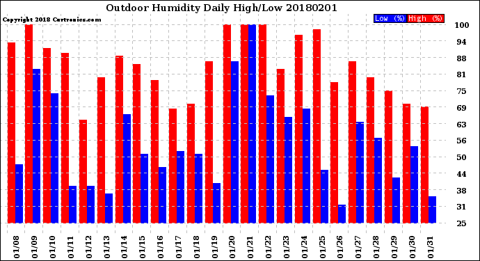 Milwaukee Weather Outdoor Humidity<br>Daily High/Low