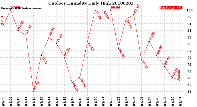 Milwaukee Weather Outdoor Humidity<br>Daily High