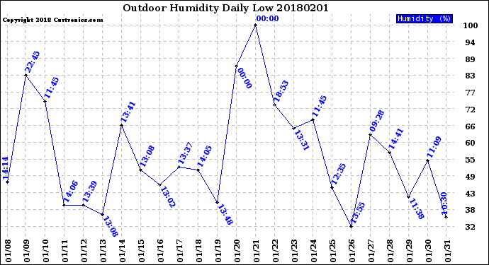 Milwaukee Weather Outdoor Humidity<br>Daily Low