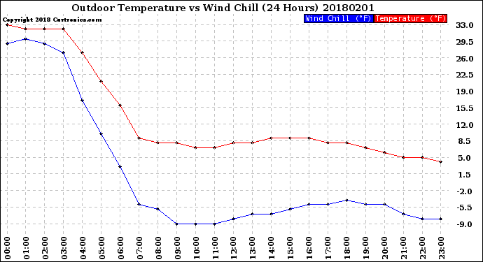 Milwaukee Weather Outdoor Temperature<br>vs Wind Chill<br>(24 Hours)