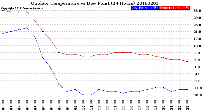 Milwaukee Weather Outdoor Temperature<br>vs Dew Point<br>(24 Hours)