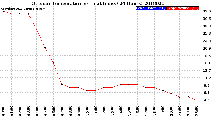 Milwaukee Weather Outdoor Temperature<br>vs Heat Index<br>(24 Hours)