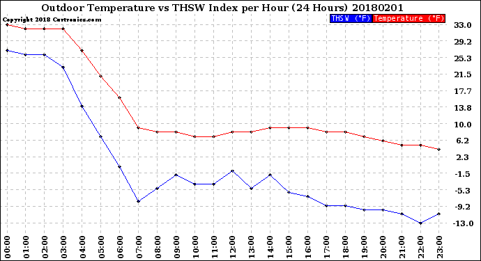 Milwaukee Weather Outdoor Temperature<br>vs THSW Index<br>per Hour<br>(24 Hours)