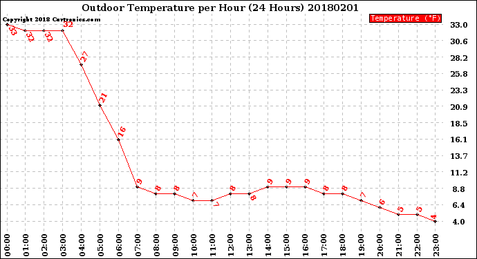 Milwaukee Weather Outdoor Temperature<br>per Hour<br>(24 Hours)