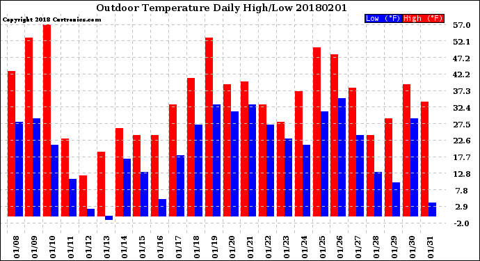 Milwaukee Weather Outdoor Temperature<br>Daily High/Low
