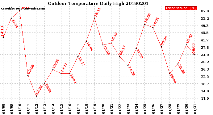 Milwaukee Weather Outdoor Temperature<br>Daily High