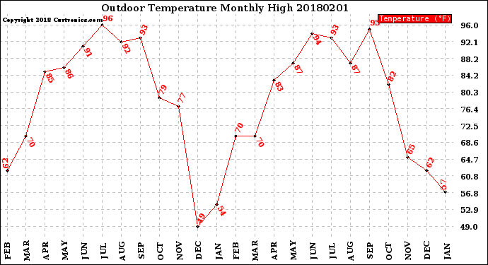 Milwaukee Weather Outdoor Temperature<br>Monthly High