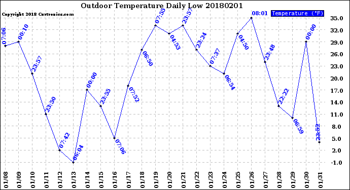 Milwaukee Weather Outdoor Temperature<br>Daily Low