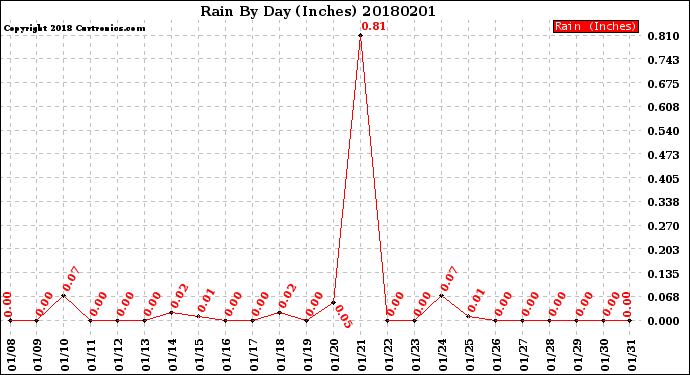 Milwaukee Weather Rain<br>By Day<br>(Inches)