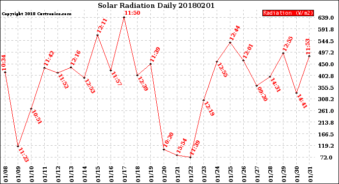 Milwaukee Weather Solar Radiation<br>Daily