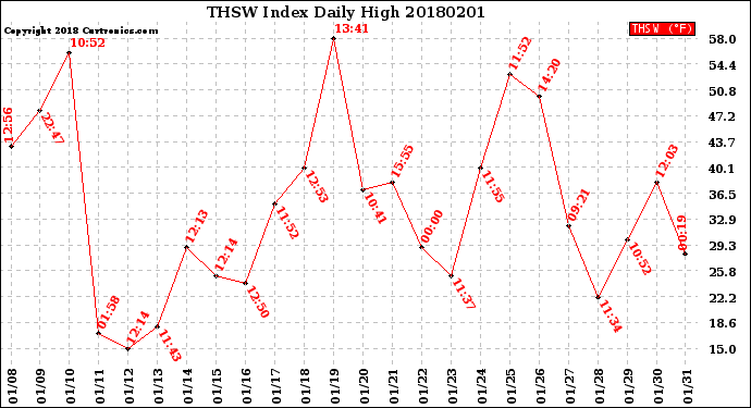 Milwaukee Weather THSW Index<br>Daily High