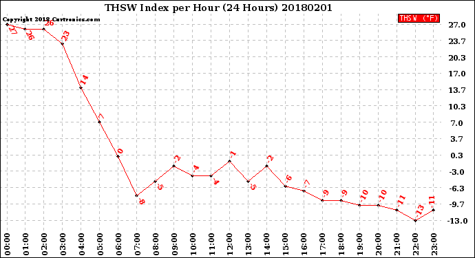 Milwaukee Weather THSW Index<br>per Hour<br>(24 Hours)