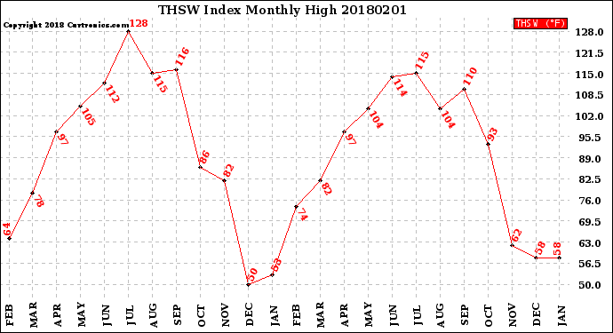 Milwaukee Weather THSW Index<br>Monthly High