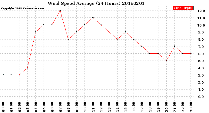 Milwaukee Weather Wind Speed<br>Average<br>(24 Hours)