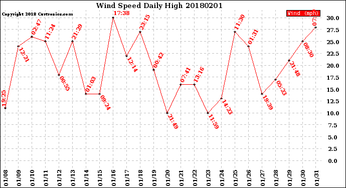 Milwaukee Weather Wind Speed<br>Daily High