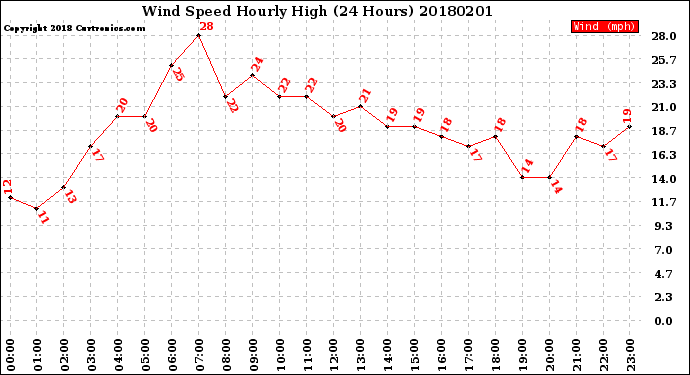 Milwaukee Weather Wind Speed<br>Hourly High<br>(24 Hours)
