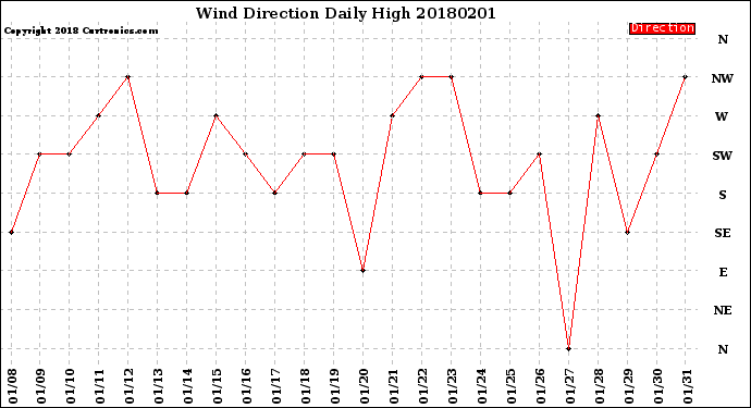 Milwaukee Weather Wind Direction<br>Daily High