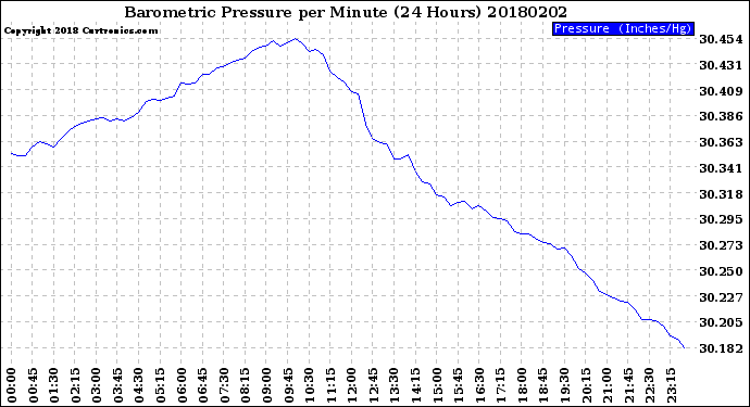 Milwaukee Weather Barometric Pressure<br>per Minute<br>(24 Hours)