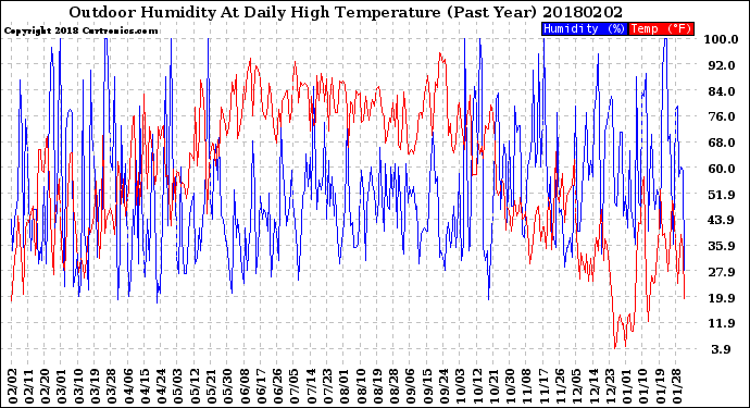Milwaukee Weather Outdoor Humidity<br>At Daily High<br>Temperature<br>(Past Year)