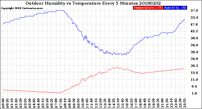 Milwaukee Weather Outdoor Humidity<br>vs Temperature<br>Every 5 Minutes