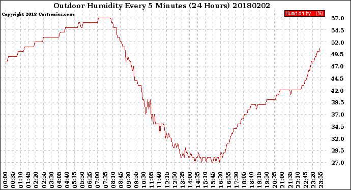 Milwaukee Weather Outdoor Humidity<br>Every 5 Minutes<br>(24 Hours)