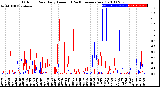Milwaukee Weather Outdoor Rain<br>Daily Amount<br>(Past/Previous Year)