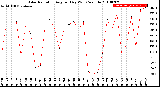 Milwaukee Weather Solar Radiation<br>Avg per Day W/m2/minute