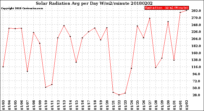 Milwaukee Weather Solar Radiation<br>Avg per Day W/m2/minute