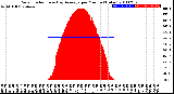 Milwaukee Weather Solar Radiation<br>& Day Average<br>per Minute<br>(Today)