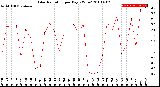 Milwaukee Weather Solar Radiation<br>per Day KW/m2