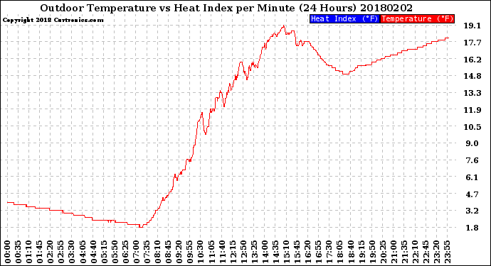 Milwaukee Weather Outdoor Temperature<br>vs Heat Index<br>per Minute<br>(24 Hours)