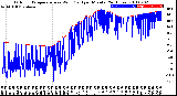 Milwaukee Weather Outdoor Temperature<br>vs Wind Chill<br>per Minute<br>(24 Hours)