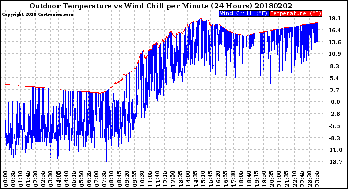 Milwaukee Weather Outdoor Temperature<br>vs Wind Chill<br>per Minute<br>(24 Hours)