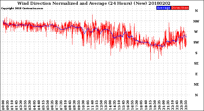 Milwaukee Weather Wind Direction<br>Normalized and Average<br>(24 Hours) (New)