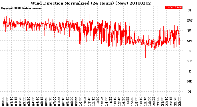 Milwaukee Weather Wind Direction<br>Normalized<br>(24 Hours) (New)