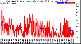 Milwaukee Weather Wind Speed<br>Actual and Average<br>by Minute<br>(24 Hours) (New)