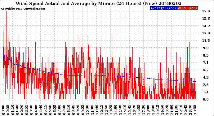 Milwaukee Weather Wind Speed<br>Actual and Average<br>by Minute<br>(24 Hours) (New)
