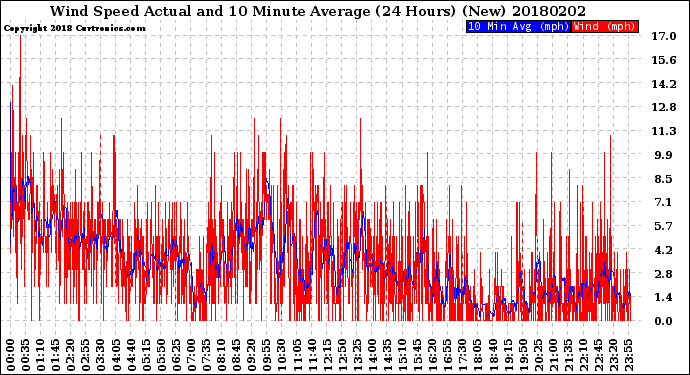 Milwaukee Weather Wind Speed<br>Actual and 10 Minute<br>Average<br>(24 Hours) (New)