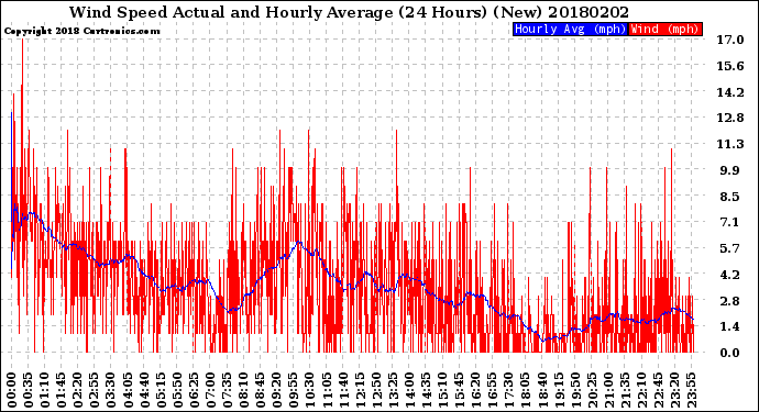 Milwaukee Weather Wind Speed<br>Actual and Hourly<br>Average<br>(24 Hours) (New)