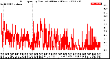 Milwaukee Weather Wind Speed<br>by Minute<br>(24 Hours) (New)